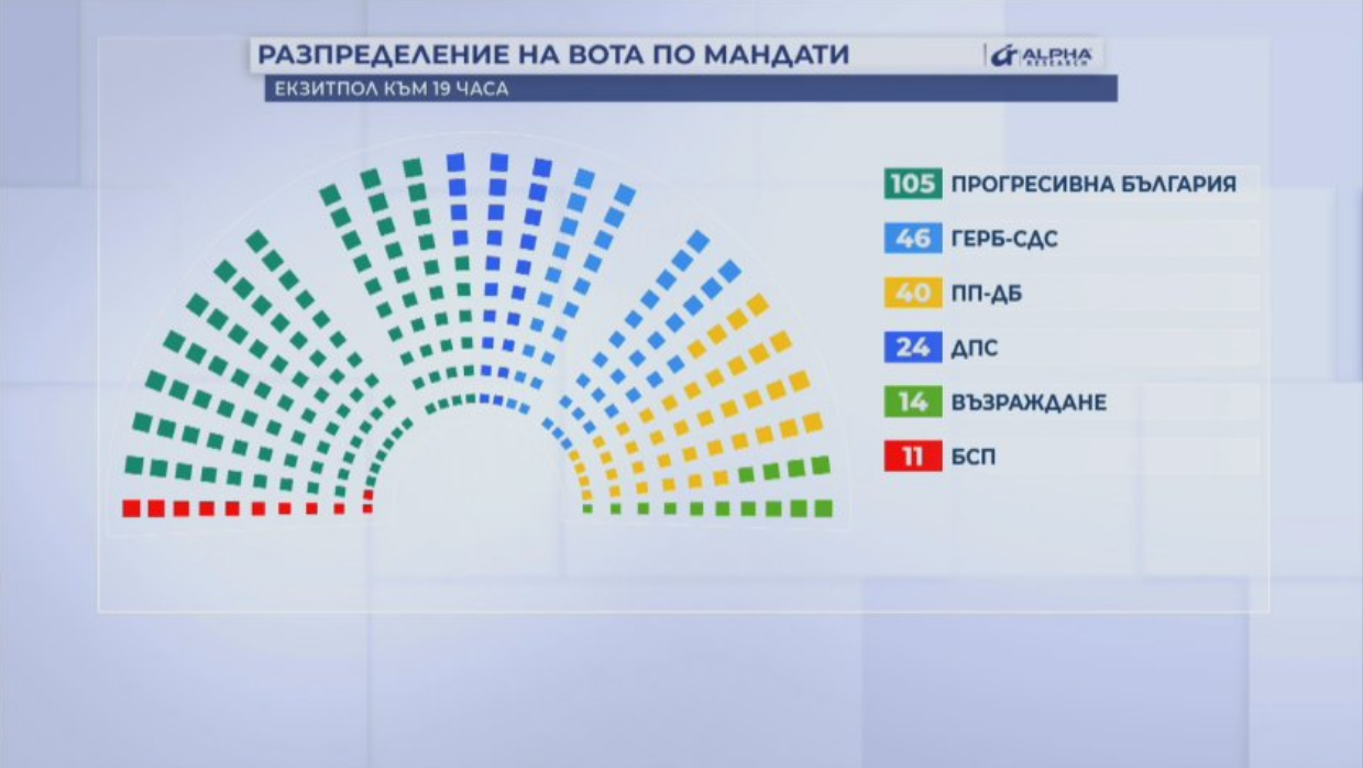 Излезни анкети: Румен Радев победи, но сам нема мнозинство за влада