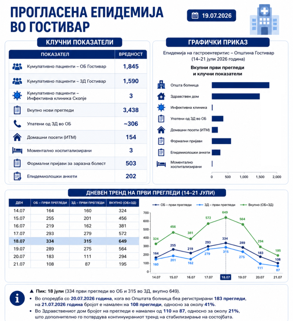 МЗ: Вчера, 108 нови прегледи во гостиварската болница, хоспитализирани двајца пациенти