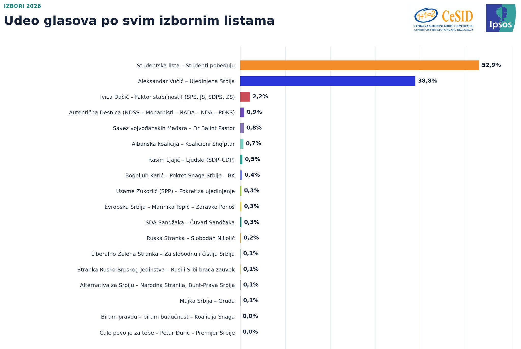Konečna proekcija na CeSID i Ipsos: Studentskata lista so 140 pratenici, listata na Vučikj so 103